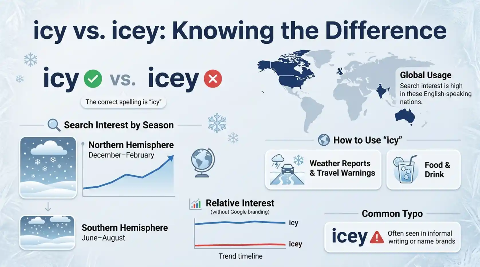 Icey or Icy Google Trends & Usage Data