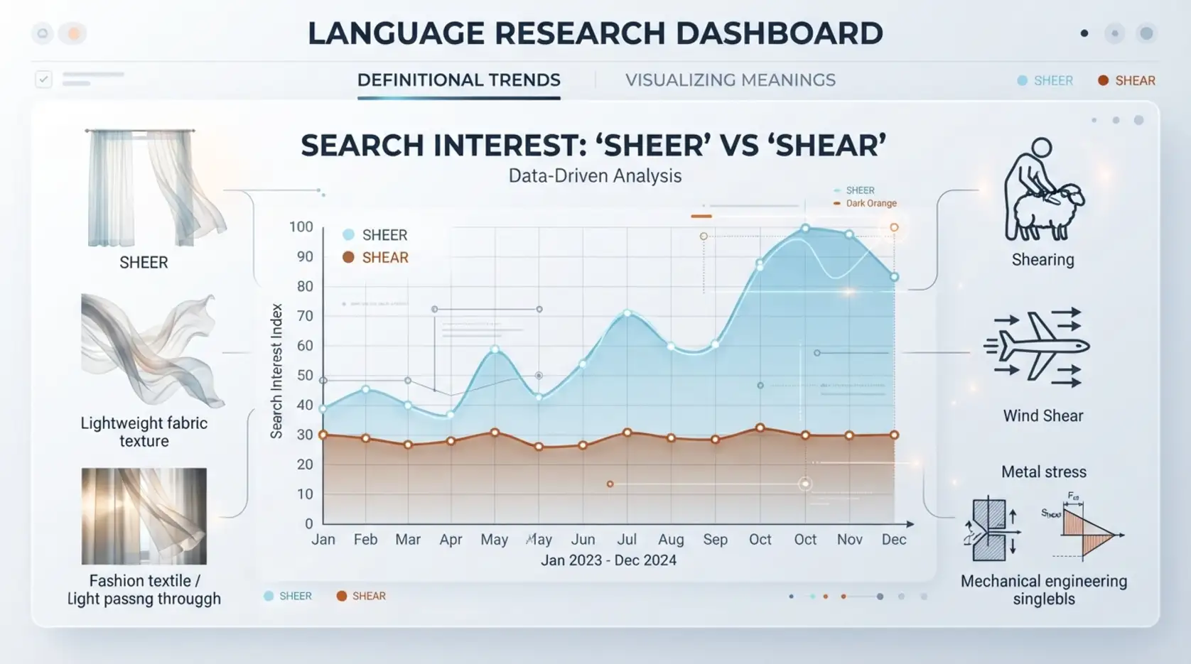 Sheer or Shear  Google Trends & Usage Data
